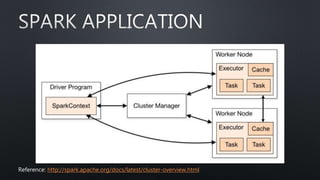 Reference: http://spark.apache.org/docs/latest/cluster-overview.html
 