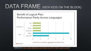 Reference: http://www.slideshare.net/databricks/2015-0616-spark-summit
 