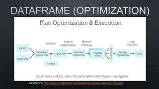 Reference: http://www.slideshare.net/databricks/spark-sqlsse2015public
 