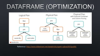 Reference: http://www.slideshare.net/databricks/spark-sqlsse2015public
 