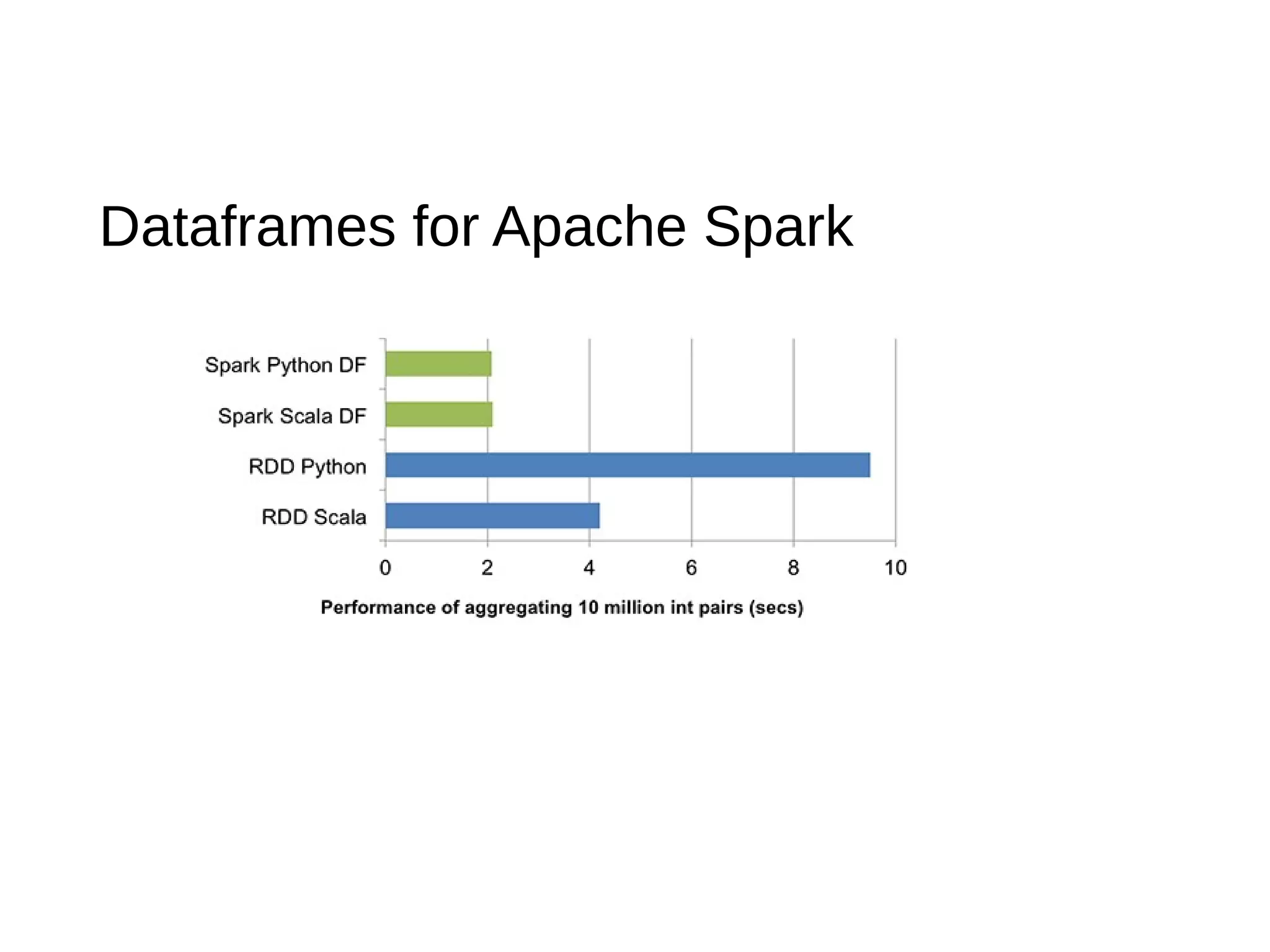 Dataframes for Apache Spark
 