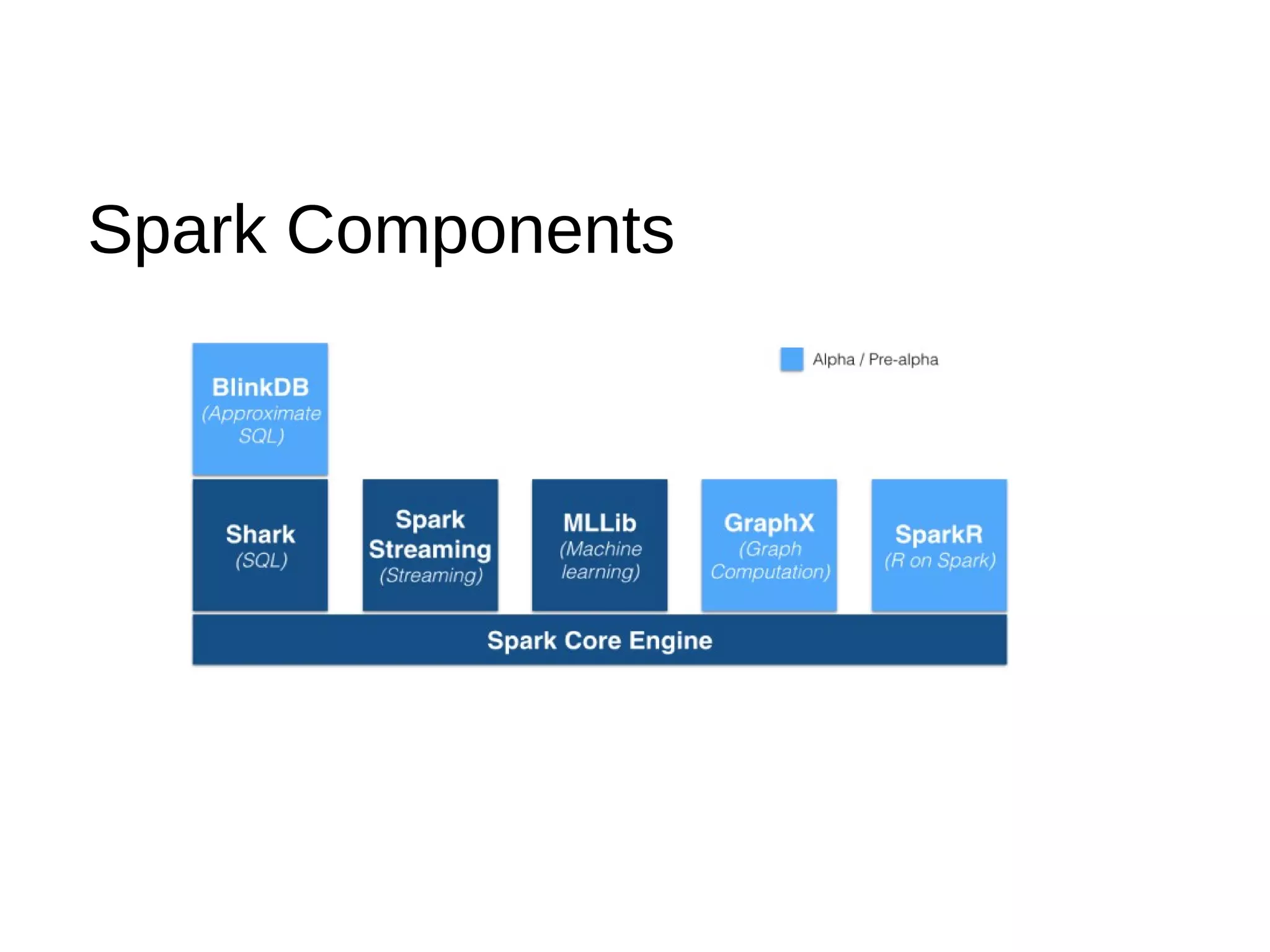 Spark Components
 