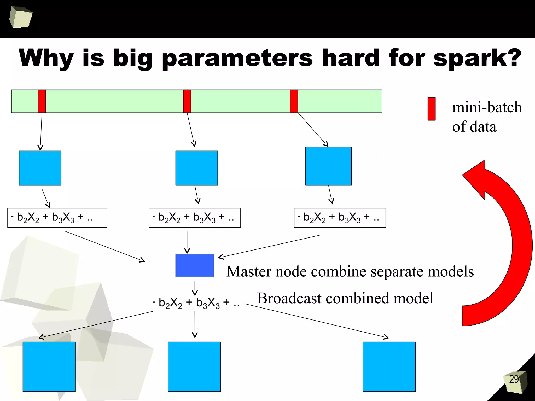 29
Summary
●
Initial R solution
●
Never finished
●
Approximate R + C single core solution
●
A couple of days
●
Accurate spark parallel solution
●
18 minutes
●
The model worked very well in initial
trial.
 