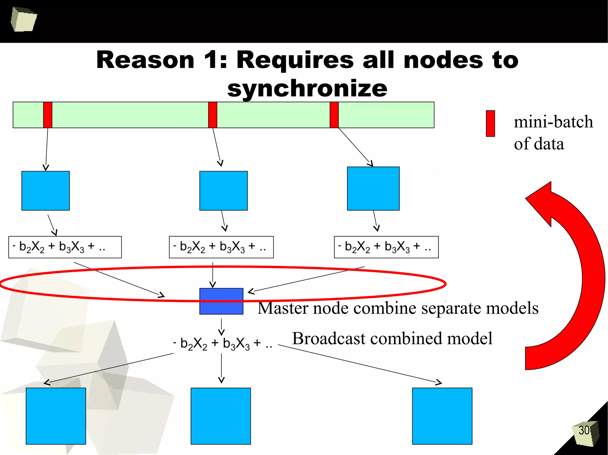 30
Lessons Learnt
●
First reduce complexity of problem
●
Pre and post processing performance is
very important
●
Spark is excellent for both the modeling
and the pre and post processing
 