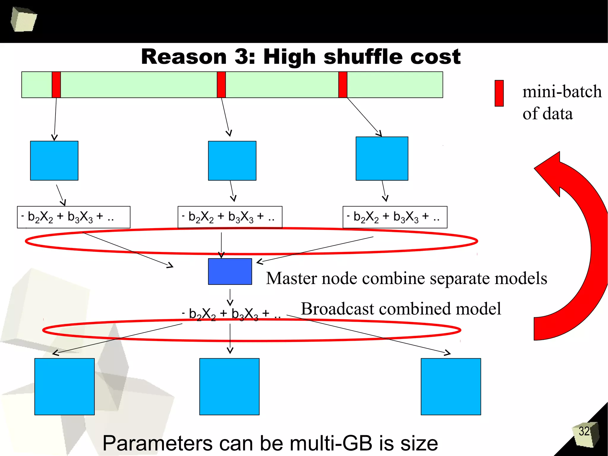 32
Make sure you actually cache the data!
val data = MLUtils.loadLibSVMFile(sc, ”datafile.txt")
val LR = new LogisticRegressionWithSGD()
LR.optimizer.setNumIterations(10)
val model = LR.run(data)
The above runs 10 x slower then the code below!
val data = MLUtils.loadLibSVMFile(sc, ”datafile.txt").cache
val LR = new LogisticRegressionWithSGD()
LR.optimizer.setNumIterations(10)
val model = LR.run(data)
 
