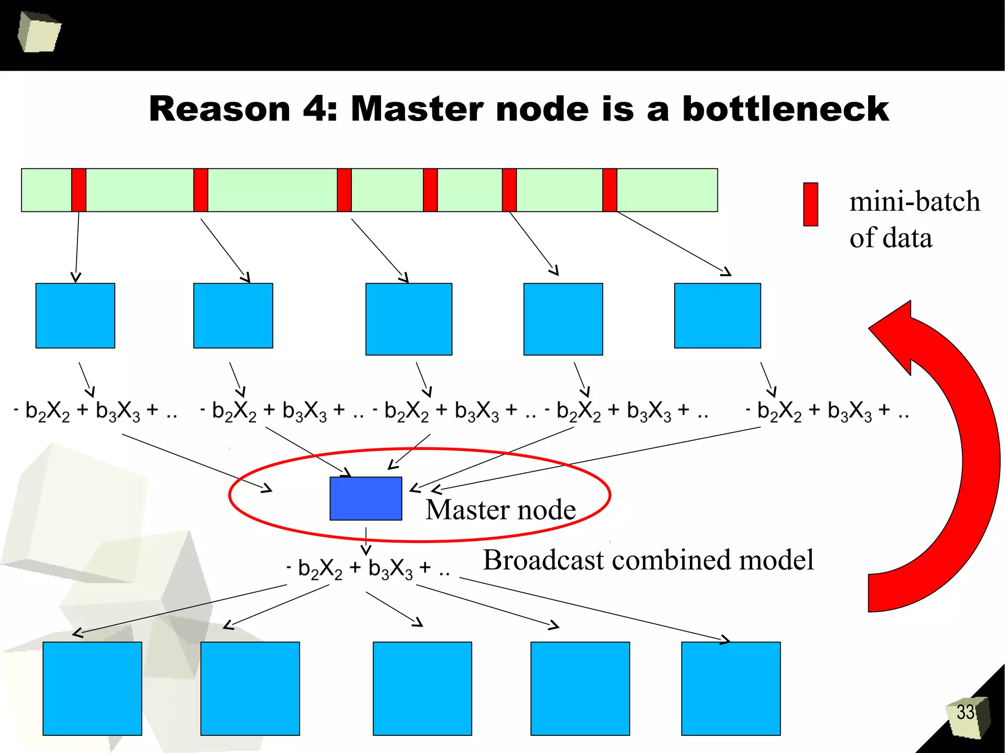 33
Big Data versus Big
Parameters
●
Spark is great at doing machine learning on Big Data as
long as the size of the parameters is small.
●
Big parameters is hard for Spark to handle efficiently.
 