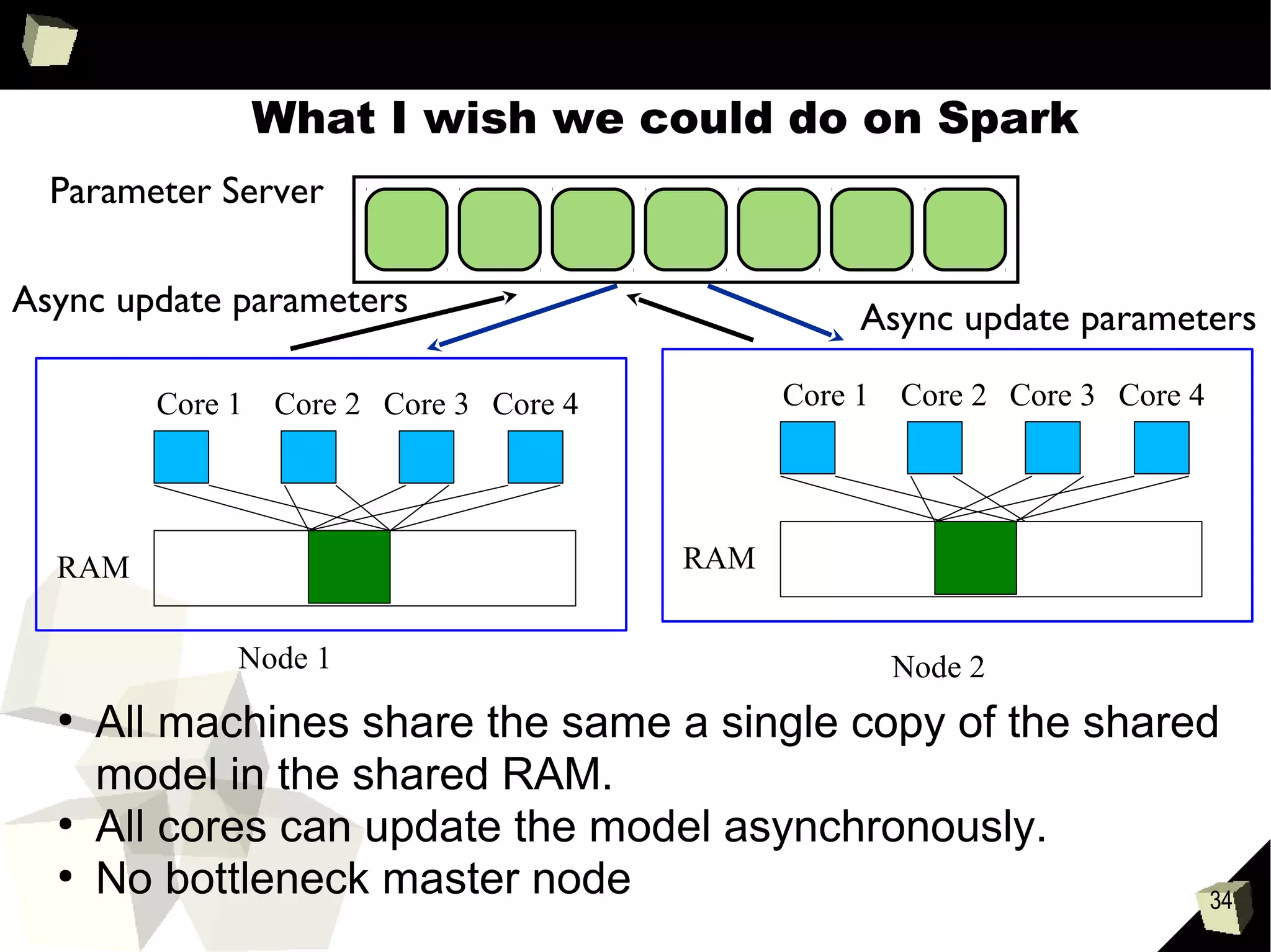 34
What is Big Parameters?
●
Big parameter is caused by high dimensional data
●
Modeling high dimensional data requires a large number
of parameters
● In the example above the parameters are the b0, b1, b2,
… bn
 