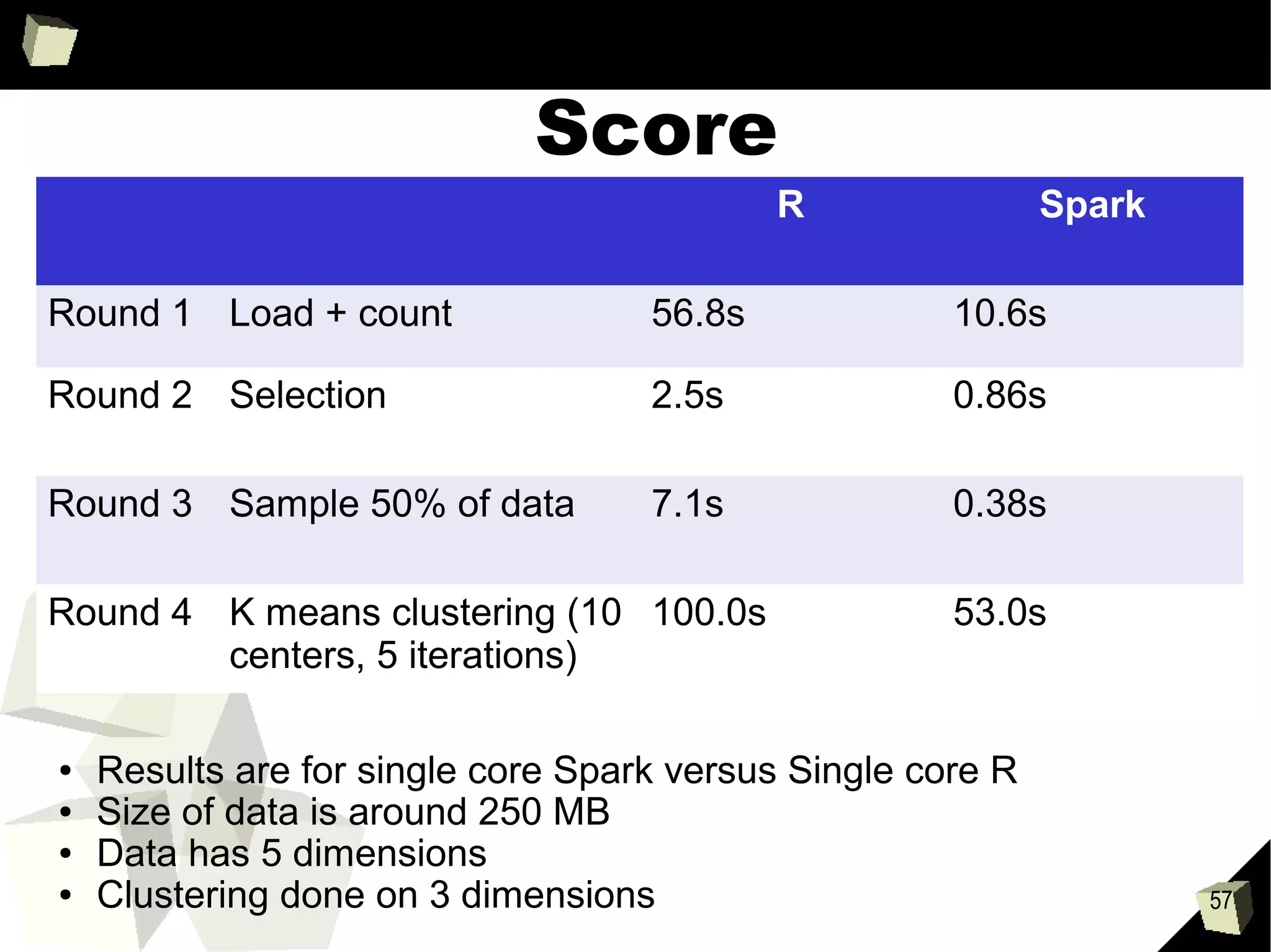 57
Some Real Problems
●
Scala allocates a lot of objects
●
High GC overhead
●
The nice functional scala code is much slower than
writing C-styled while loops
●
For example:
●
val y = x.map(x => x * x)
●
is slower than
●
var i = 0
●
while (i < x.length) {
y(i) = x(i) * x(i)
i += 1
}
 