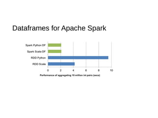 Dataframes for Apache Spark
 