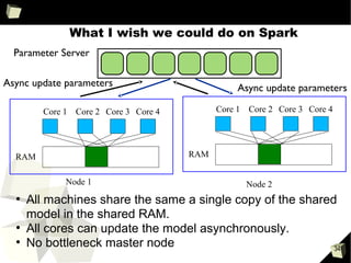 34
What is Big Parameters?
●
Big parameter is caused by high dimensional data
●
Modeling high dimensional data requires a large number
of parameters
● In the example above the parameters are the b0, b1, b2,
… bn
 
