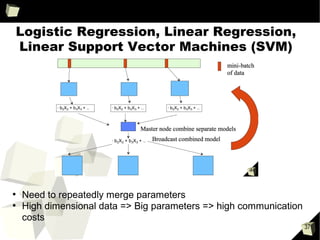 37
Varying number of cores
●
For high dimensional data (10 million)
●
Using more cores actually slows execution!
●
1 core is the optimal!
●
For low dimensional data
●
Execution time decreases with the increase in the number of
cores.
Time(secs)
# cores
10 million dimensional data
# cores
Time(secs)
100 dimensional data
 