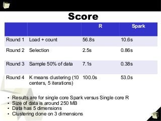67
Score
R Spark
Round 1 Load + count 56.8s 10.6s
Round 2 Selection 2.5s 0.86s
Round 3 Sample 50% of data 7.1s 0.38s
Round 4 K means clustering (10
centers, 5 iterations)
100.0s 53.0s
● Results are for single core Spark versus Single core R
● Size of data is around 250 MB
● Data has 5 dimensions
● Clustering done on 3 dimensions
 