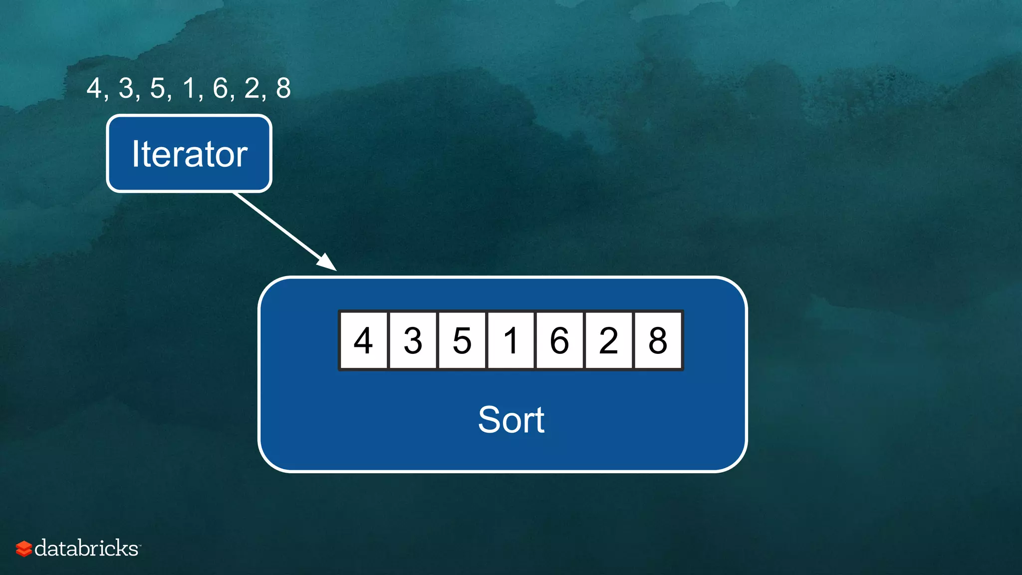 Iterator
4, 3, 5, 1, 6, 2, 8
4 3 5 1 6 2 8
Sort
 