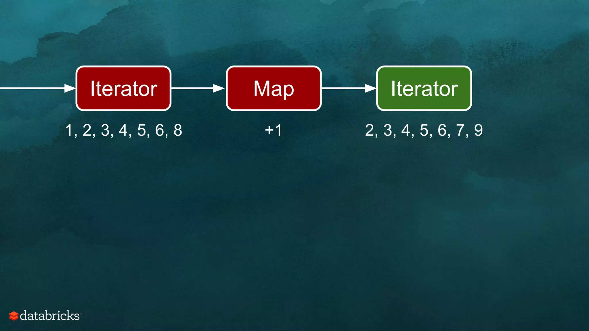 Iterator Map Iterator
1, 2, 3, 4, 5, 6, 8 +1 2, 3, 4, 5, 6, 7, 9
 