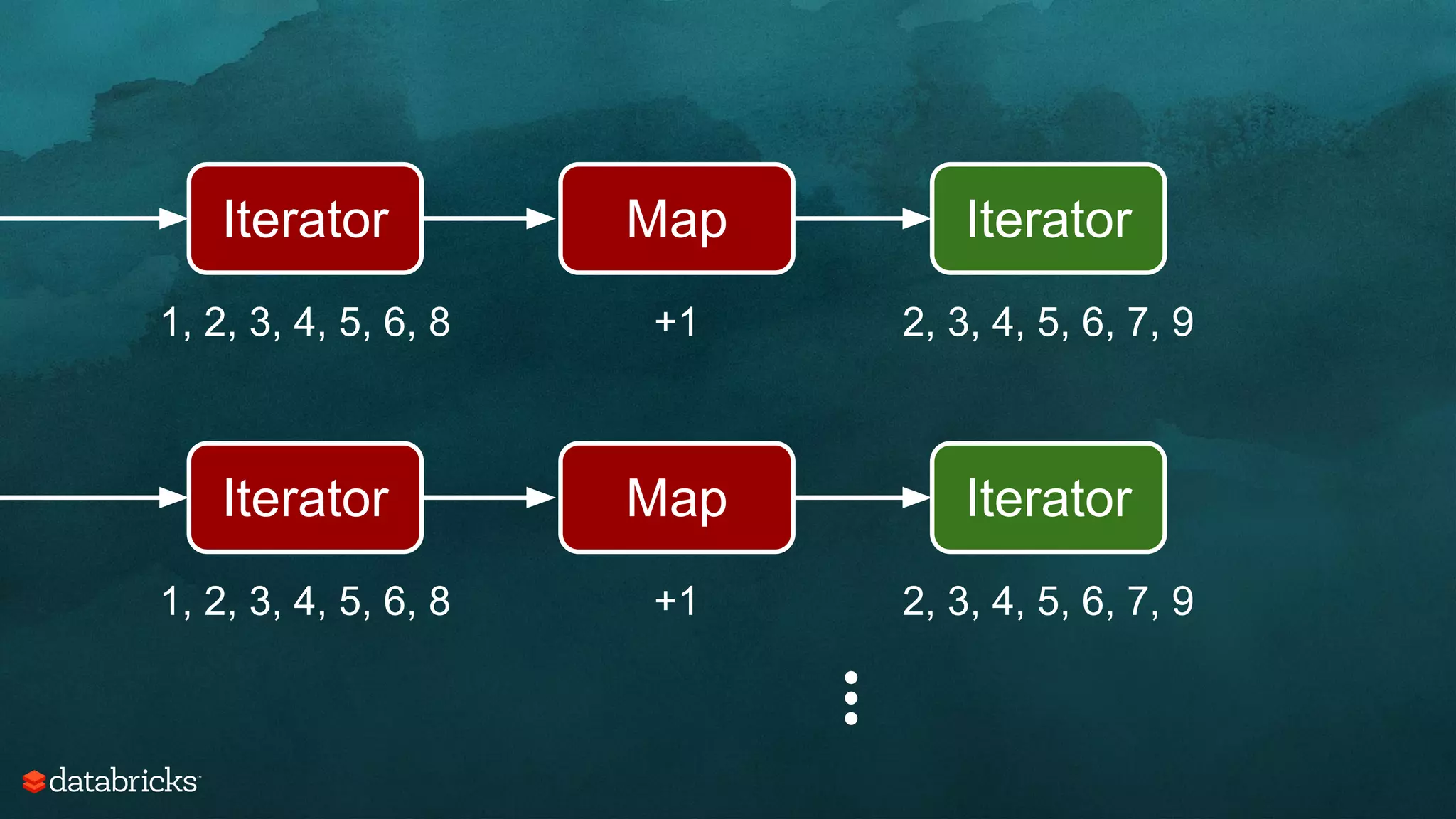 Iterator Map
1, 2, 3, 4, 5, 6, 8 +1
Map
+1
Iterator
1, 2, 3, 4, 5, 6, 8
...
Iterator
2, 3, 4, 5, 6, 7, 9
Iterator
2, 3, 4, 5, 6, 7, 9
 