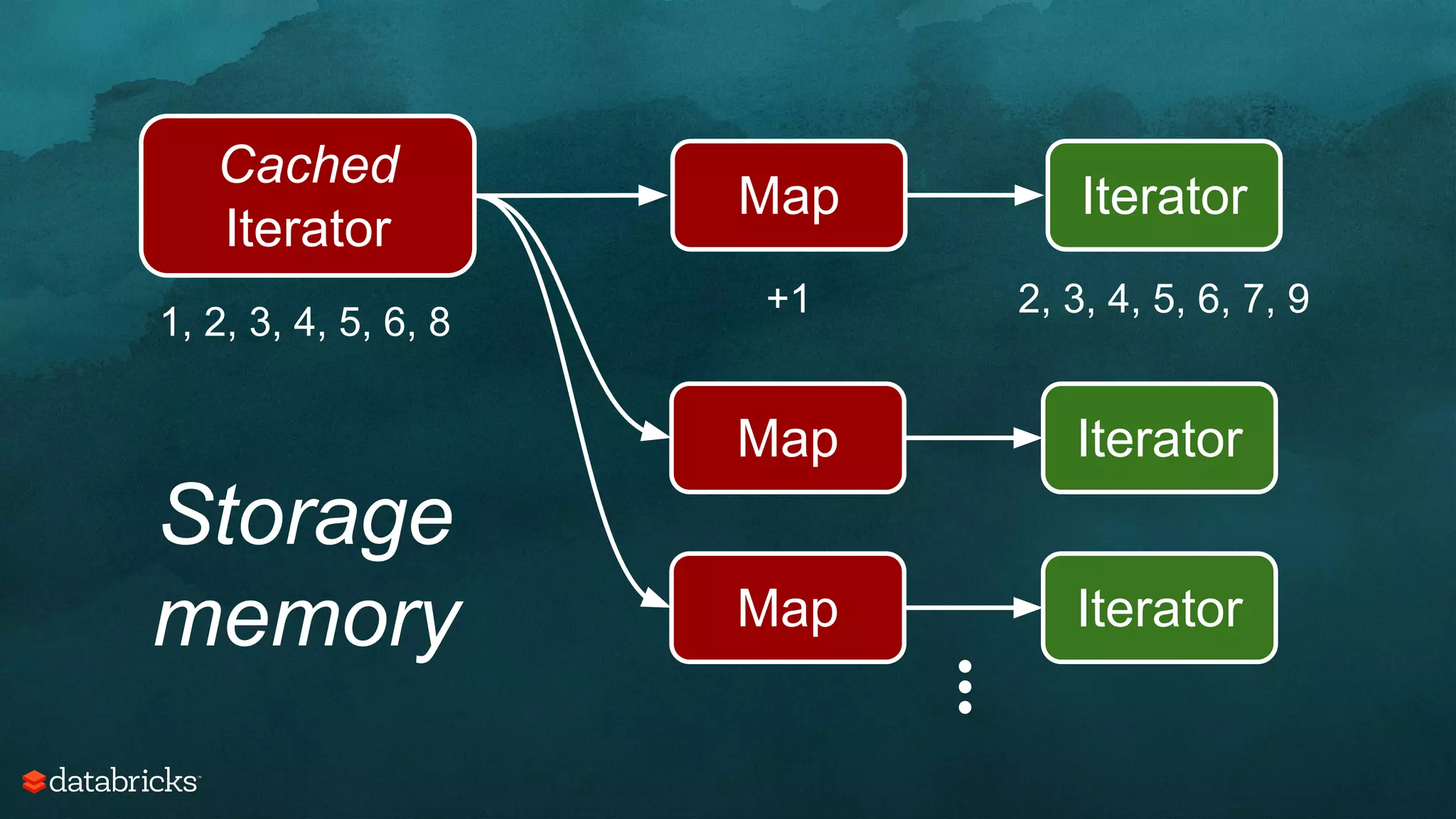 Cached
Iterator
1, 2, 3, 4, 5, 6, 8
Map Iterator
Map Iterator
...
Storage
memory
Map
+1
Iterator
2, 3, 4, 5, 6, 7, 9
 