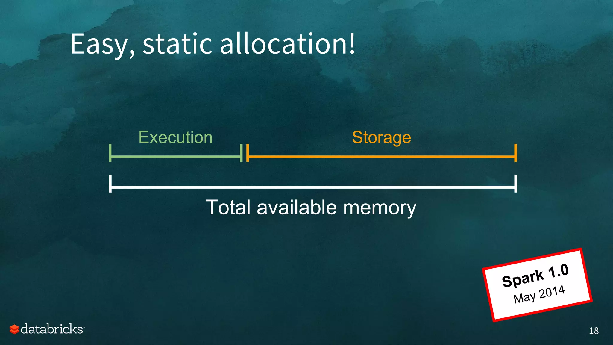 Easy, static allocation!
18
Total available memory
Execution Storage
Spark 1.0
May 2014
 