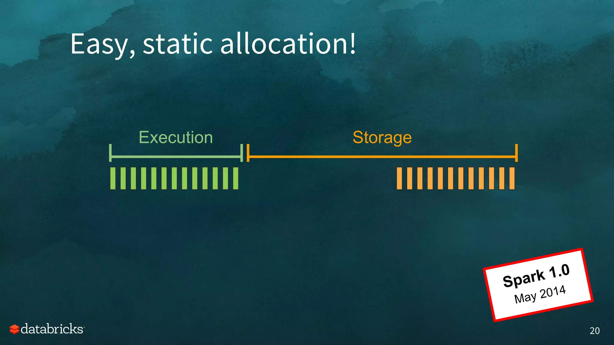 Easy, static allocation!
20
Execution Storage
Spark 1.0
May 2014
 