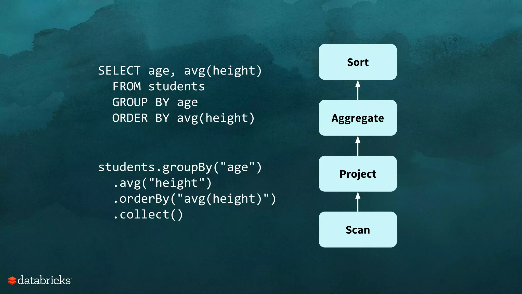 SELECT age, avg(height)
FROM students
GROUP BY age
ORDER BY avg(height)
students.groupBy("age")
.avg("height")
.orderBy("avg(height)")
.collect()
Scan
Project
Aggregate
Sort
 
