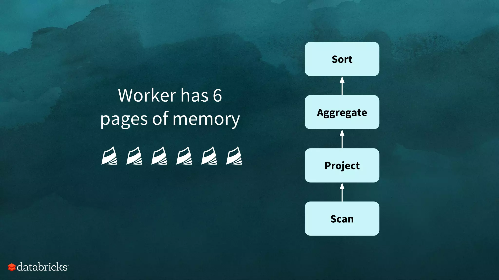 Worker has 6
pages of memory
Scan
Project
Aggregate
Sort
 