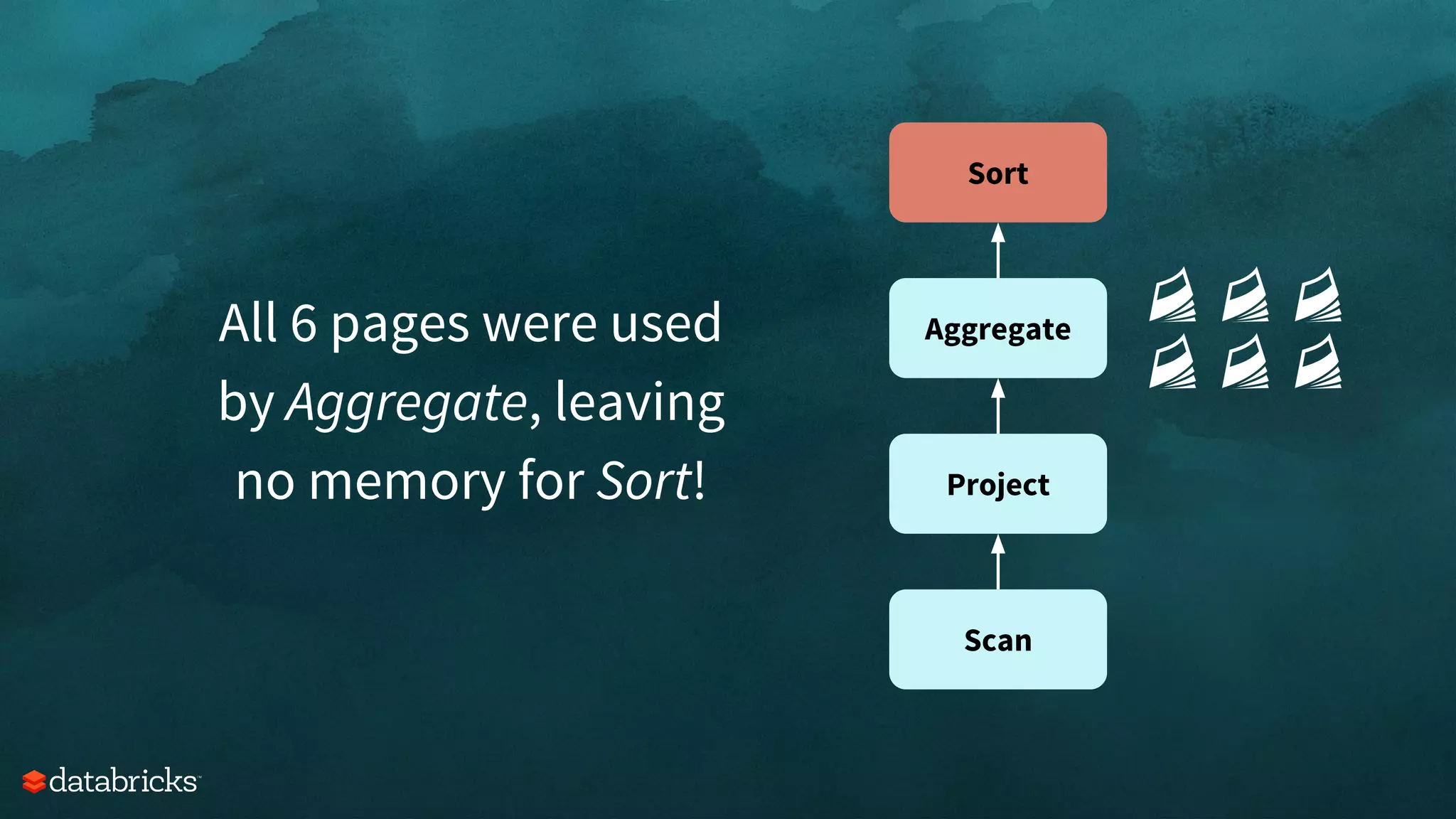 Scan
Project
Aggregate
Sort
All 6 pages were used
by Aggregate, leaving
no memory for Sort!
 