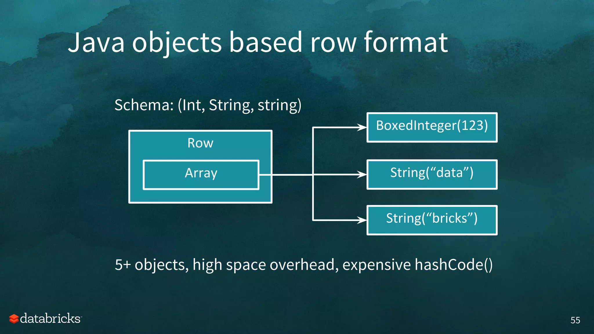 55
Schema: (Int, String, string)
Row
Array String(“data”)
String(“bricks”)
5+ objects, high space overhead, expensive hashCode()
BoxedInteger(123)
Java objects based row format
 
