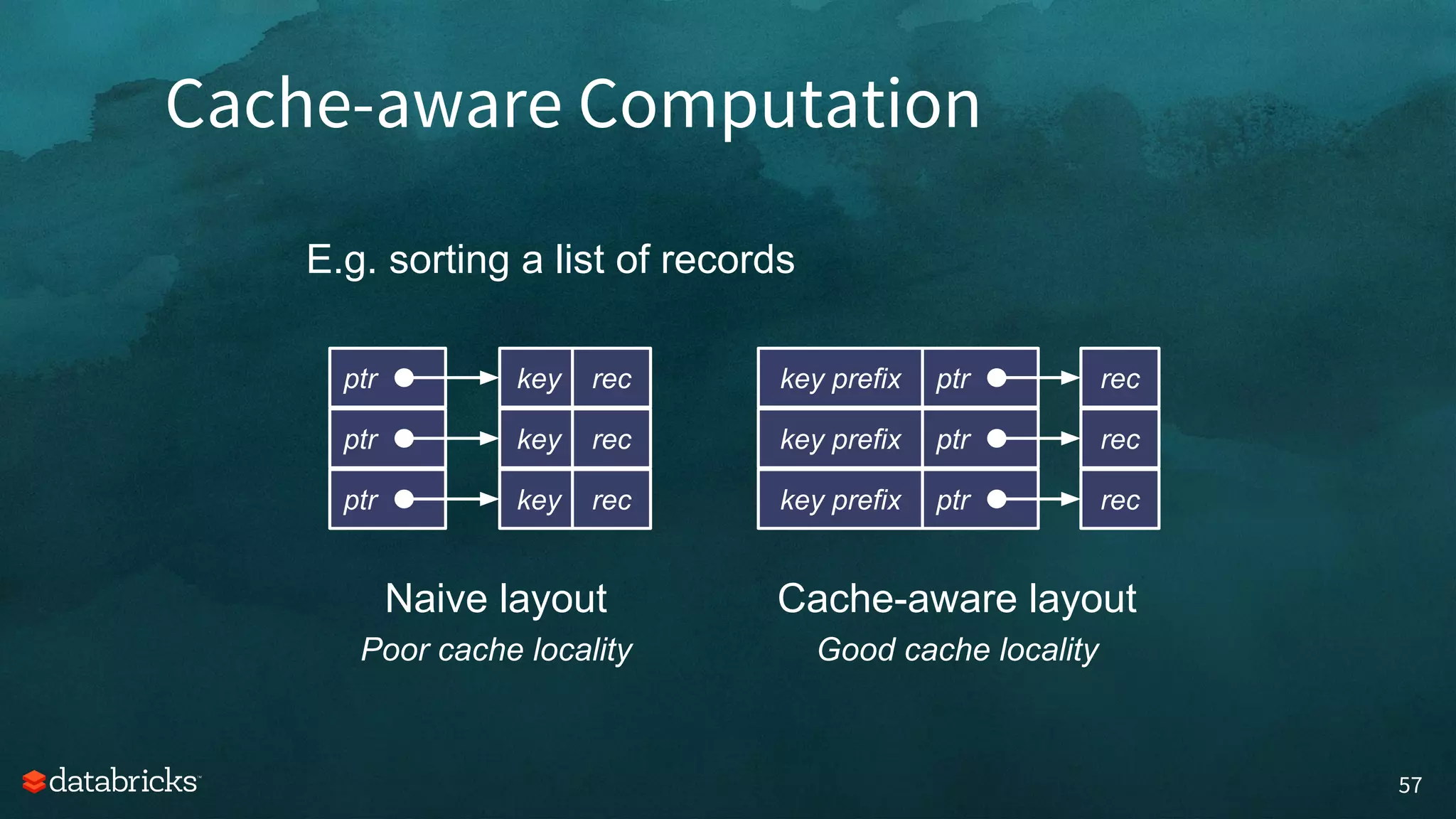Cache-aware Computation
57
ptr key rec
ptr key rec
ptr key rec
Naive layout
Poor cache locality
ptrkey prefix rec
ptrkey prefix rec
ptrkey prefix rec
Cache-aware layout
Good cache locality
E.g. sorting a list of records
 