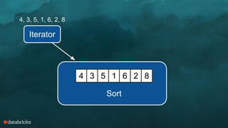 Iterator
4, 3, 5, 1, 6, 2, 8
4 3 5 1 6 2 8
Sort
 