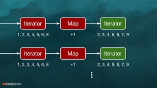 Iterator Map
1, 2, 3, 4, 5, 6, 8 +1
Map
+1
Iterator
1, 2, 3, 4, 5, 6, 8
...
Iterator
2, 3, 4, 5, 6, 7, 9
Iterator
2, 3, 4, 5, 6, 7, 9
 