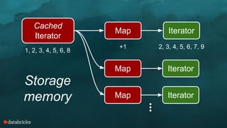 Cached
Iterator
1, 2, 3, 4, 5, 6, 8
Map Iterator
Map Iterator
...
Storage
memory
Map
+1
Iterator
2, 3, 4, 5, 6, 7, 9
 