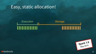 Easy, static allocation!
20
Execution Storage
Spark 1.0
May 2014
 