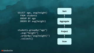 SELECT age, avg(height)
FROM students
GROUP BY age
ORDER BY avg(height)
students.groupBy("age")
.avg("height")
.orderBy("avg(height)")
.collect()
Scan
Project
Aggregate
Sort
 