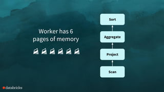 Worker has 6
pages of memory
Scan
Project
Aggregate
Sort
 