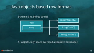 55
Schema: (Int, String, string)
Row
Array String(“data”)
String(“bricks”)
5+ objects, high space overhead, expensive hashCode()
BoxedInteger(123)
Java objects based row format
 