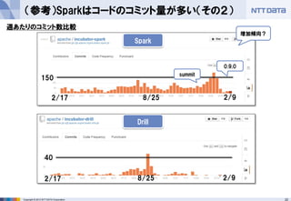 22Copyright © 2013 NTT DATA Corporation
（参考）Sparkはコードのコミット量が多い（その２）
150
40
2/17 8/25 2/9
2/17 8/25 2/9
summit
0.9.0
週あたりのコミット数比較
Spark
Drill
増加傾向？
 