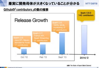 23Copyright © 2013 NTT DATA Corporation
着実に開発母体が大きくなっていることが分かる
出典: The State of Spark(Matei Zaharia)
Spark 0.9.0
142 contributors
2014/2
Githubの「contributors」の数の推移
 