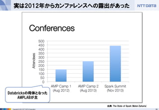 24Copyright © 2013 NTT DATA Corporation
実は2012年からカンファレンスへの露出があった
出典: The State of Spark(Matei Zaharia)
Databricksの母体となった
AMPLABが主
 
