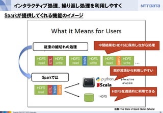 30Copyright © 2013 NTT DATA Corporation
インタラクティブ処理、繰り返し処理を利用しやすく
出典: The State of Spark(Matei Zaharia)
中間結果をHDFSに保持しながら処理
従来の細切れの処理
Sparkでは
既存言語から利用しやすい
HDFSを透過的に利用できる
Sparkが提供してくれる機能のイメージ
 