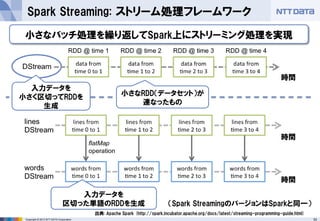 33Copyright © 2013 NTT DATA Corporation
Spark Streaming: ストリーム処理フレームワーク
出典: Apache Spark (http://spark.incubator.apache.org/docs/latest/streaming-programming-guide.html)
入力データを
小さく区切ってRDDを
生成
小さなRDD（データセット）が
連なったもの
入力データを
区切った単語のRDDを生成
小さなバッチ処理を繰り返してSpark上にストリーミング処理を実現
時間
時間
時間
（Spark StreamingのバージョンはSparkと同一）
 