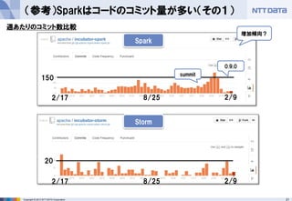 21Copyright © 2013 NTT DATA Corporation
（参考）Sparkはコードのコミット量が多い（その１）
150
20
2/17 8/25 2/9
2/17 8/25 2/9
summit
0.9.0
週あたりのコ...