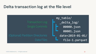 ©2022 Databricks Inc. — All rights reserved
Delta transaction log at the ﬁle level
 