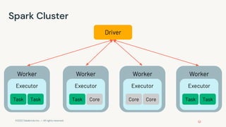 ©2022 Databricks Inc. — All rights reserved
Driver
Worker Worker Worker Worker
Executor Executor Executor Executor
Core Core Core Core Core Core Core Core
Spark Cluster
Task Task Task Task Task
 