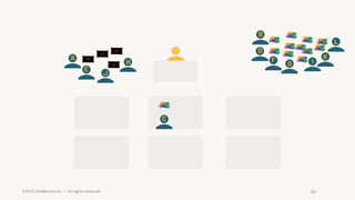 ©2022 Databricks Inc. — All rights reserved
B
C
D
F
G I
K
L
A
E
H
J
 