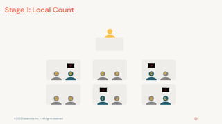 ©2022 Databricks Inc. — All rights reserved
A D F
G H J K
B
I L
Stage 1: Local Count
C E
 