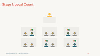 ©2022 Databricks Inc. — All rights reserved
A D F
G H J K
B
I L
Stage 1: Local Count
C E
 