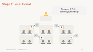 ©2022 Databricks Inc. — All rights reserved
Students B, E, I, L,
commit your ﬁndings
A D F
G H J K
5
4 5
B
I L
6
E
C
5 6
4 5
Stage 1: Local Count
 