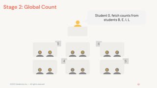 ©2022 Databricks Inc. — All rights reserved
5 6
4 5
Student G, fetch counts from
students B, E, I, L
A D F
G H J K
Stage 2: Global Count
B
I L
E
C
 