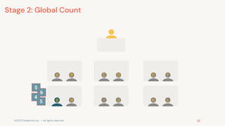 ©2022 Databricks Inc. — All rights reserved
5
5
6
4
A D F
H J K
B
I L
E
C
G
Stage 2: Global Count
 