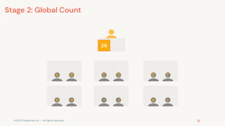 ©2022 Databricks Inc. — All rights reserved
A D F
H J K
B
I L
E
C
20
G
Stage 2: Global Count
 