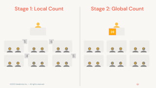 ©2022 Databricks Inc. — All rights reserved
Stage 2: Global Count
Stage 1: Local Count
A D F
H J K
B
I L
E
C
20
G
5 6
4 5
A D F
G H J K
B
I L
E
C
 